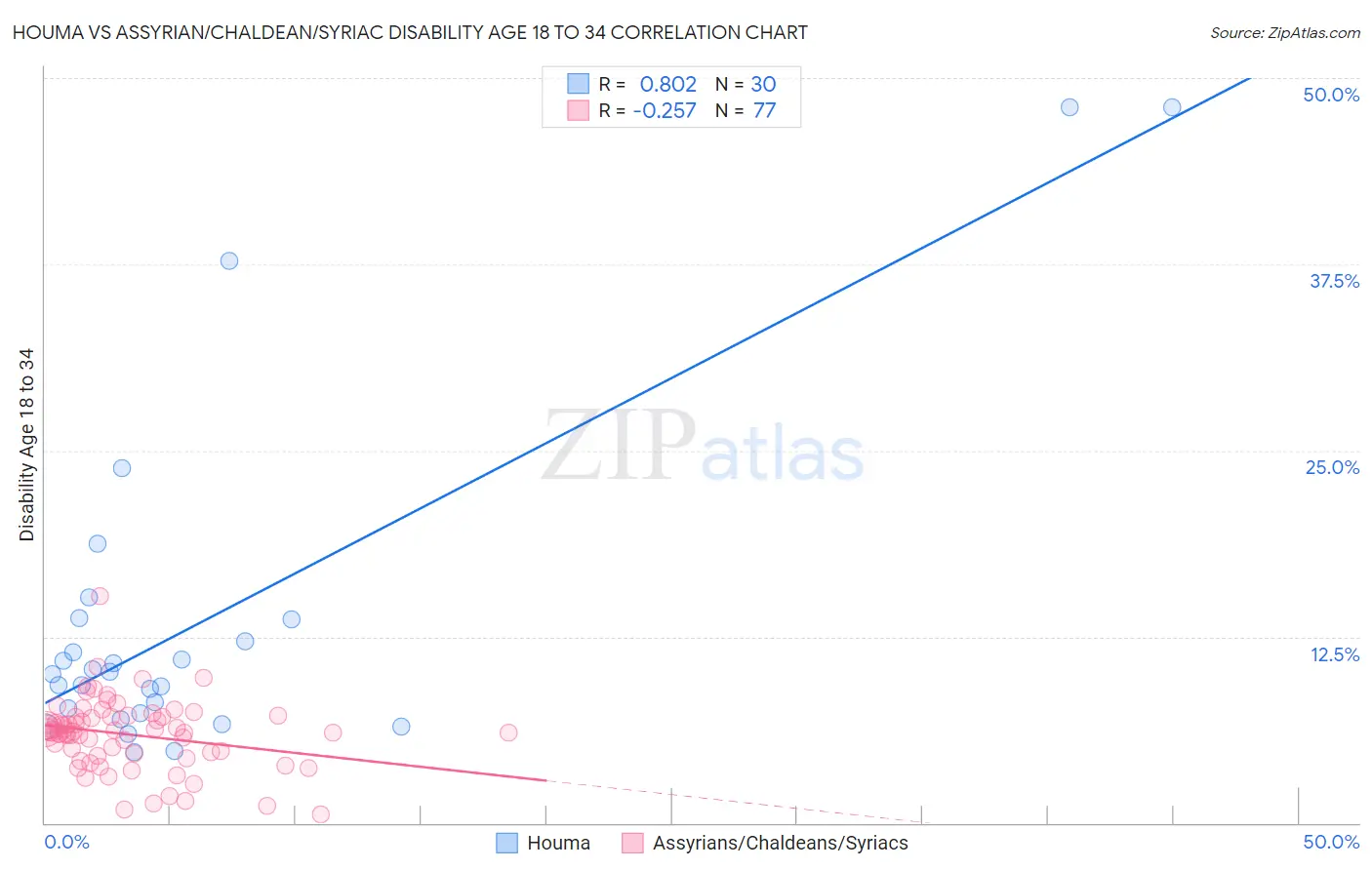 Houma vs Assyrian/Chaldean/Syriac Disability Age 18 to 34