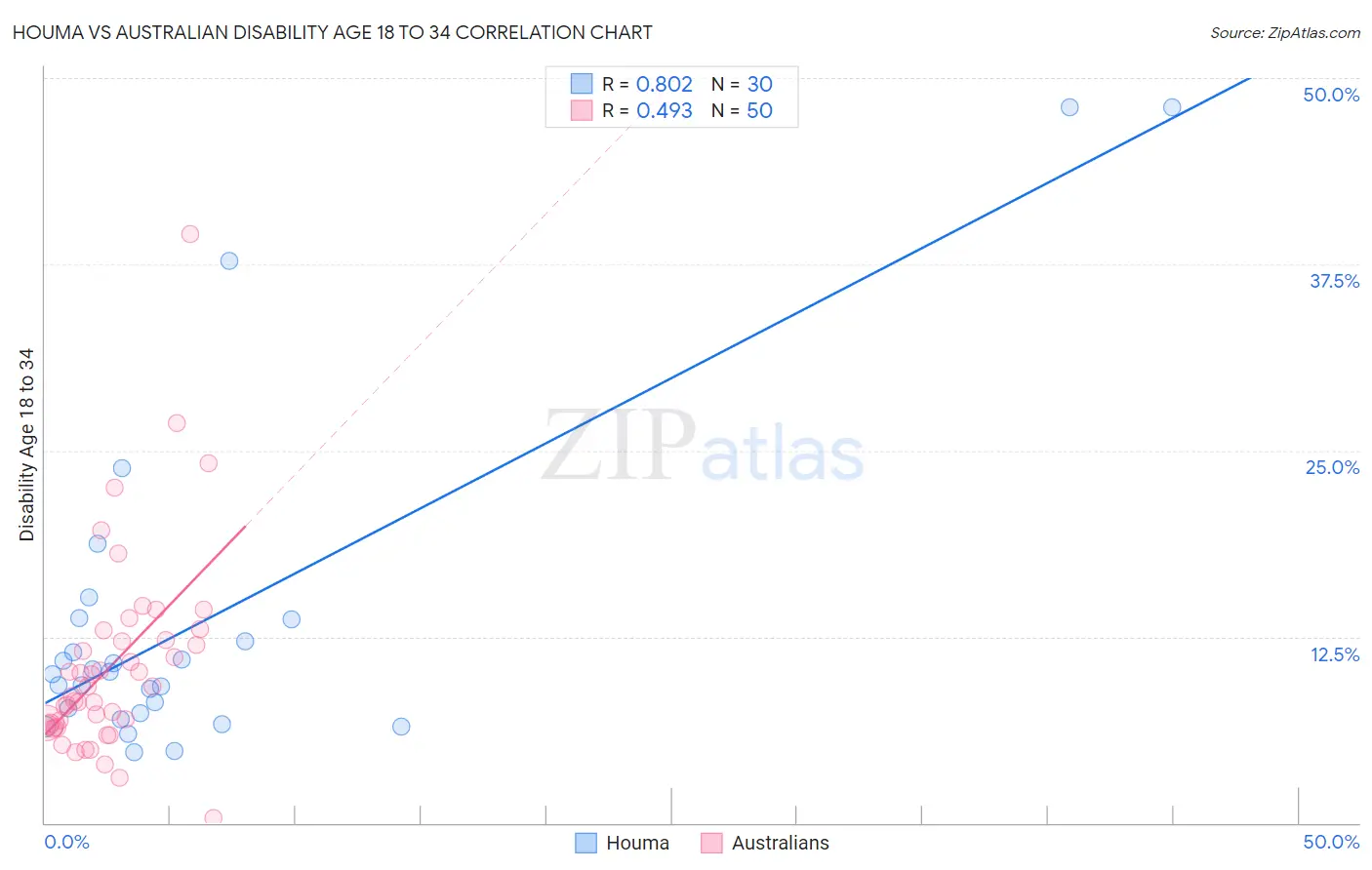 Houma vs Australian Disability Age 18 to 34