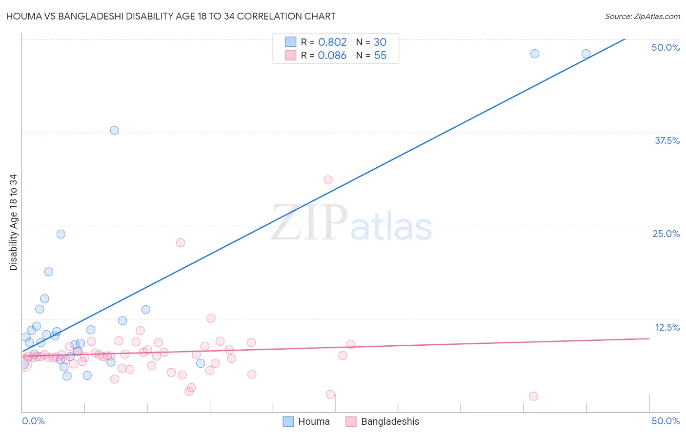 Houma vs Bangladeshi Disability Age 18 to 34