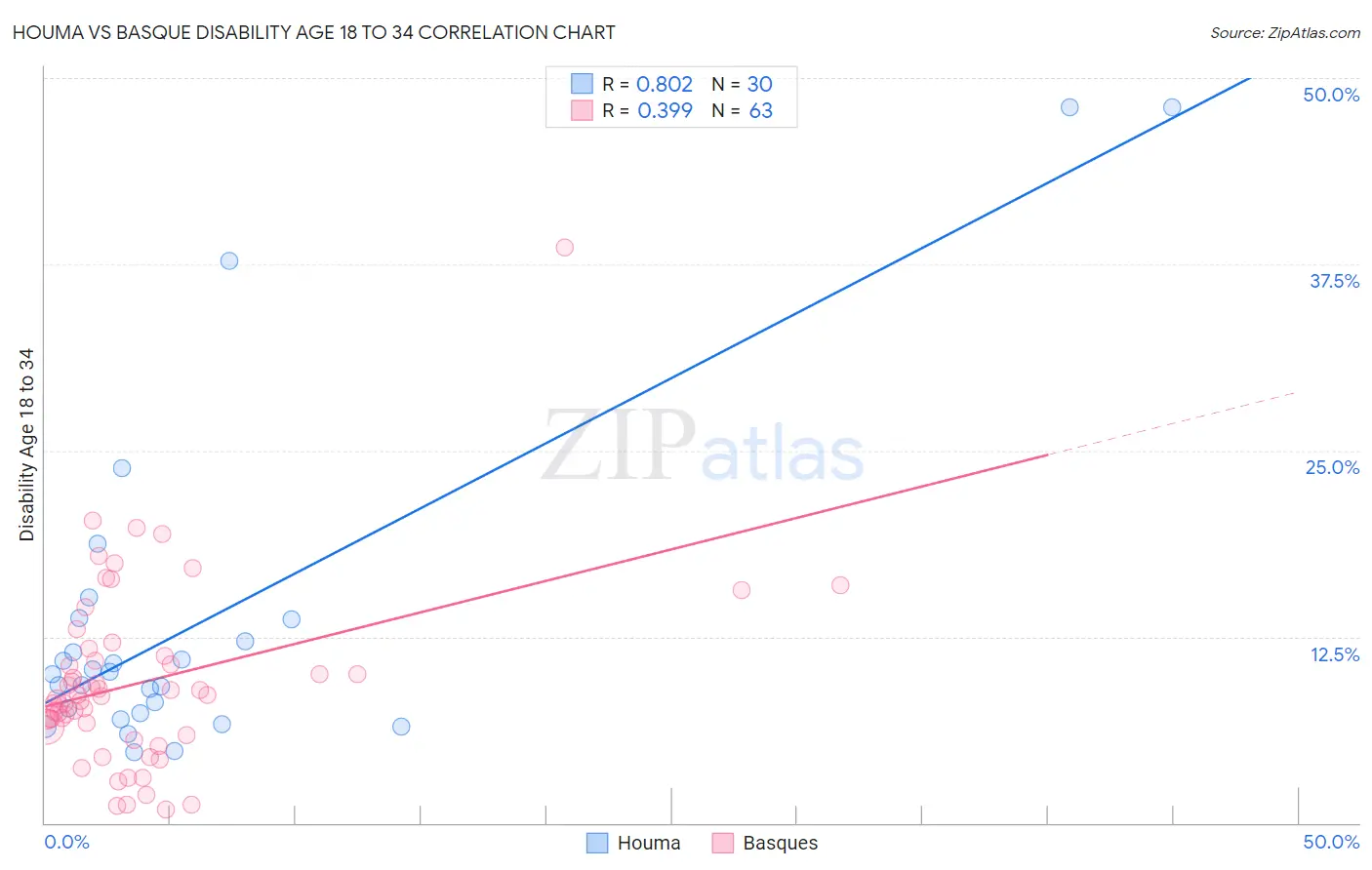 Houma vs Basque Disability Age 18 to 34