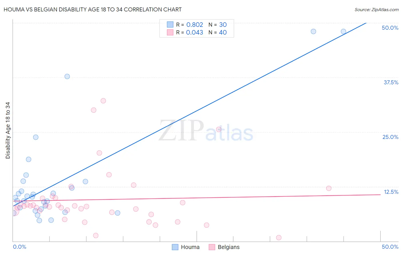 Houma vs Belgian Disability Age 18 to 34