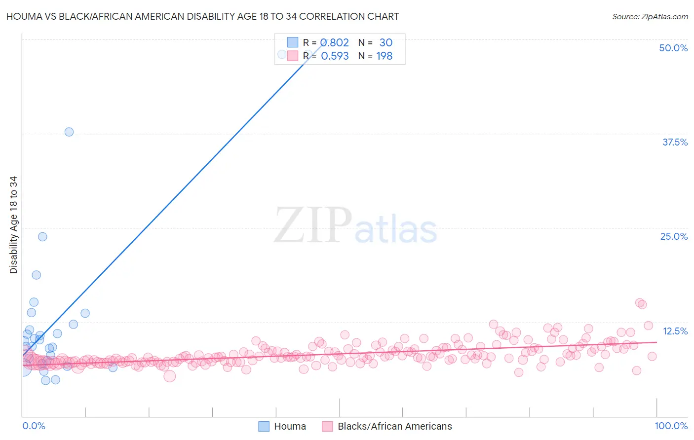 Houma vs Black/African American Disability Age 18 to 34