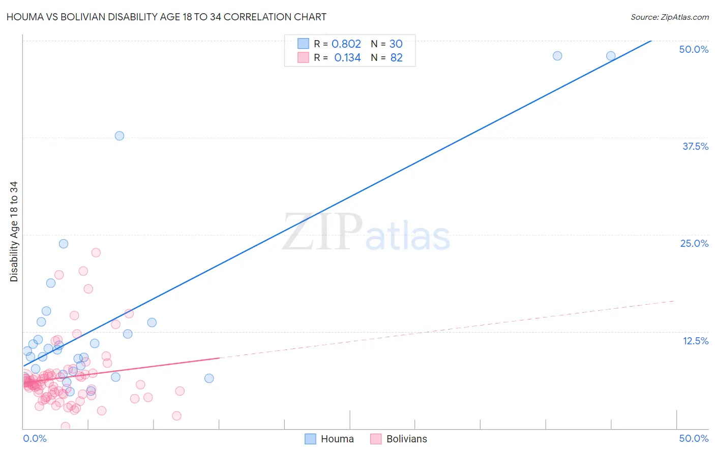 Houma vs Bolivian Disability Age 18 to 34