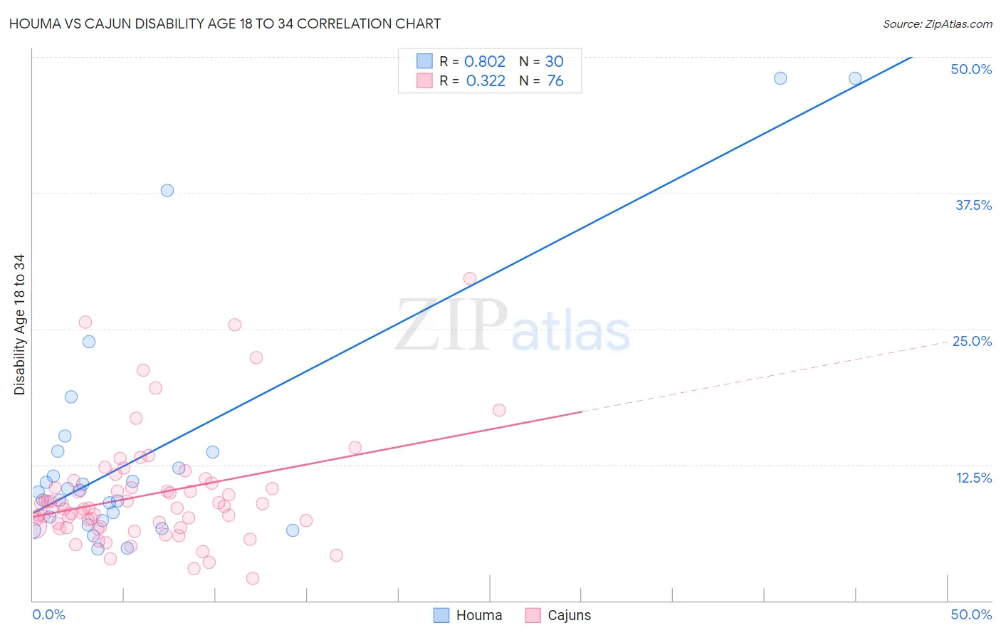 Houma vs Cajun Disability Age 18 to 34