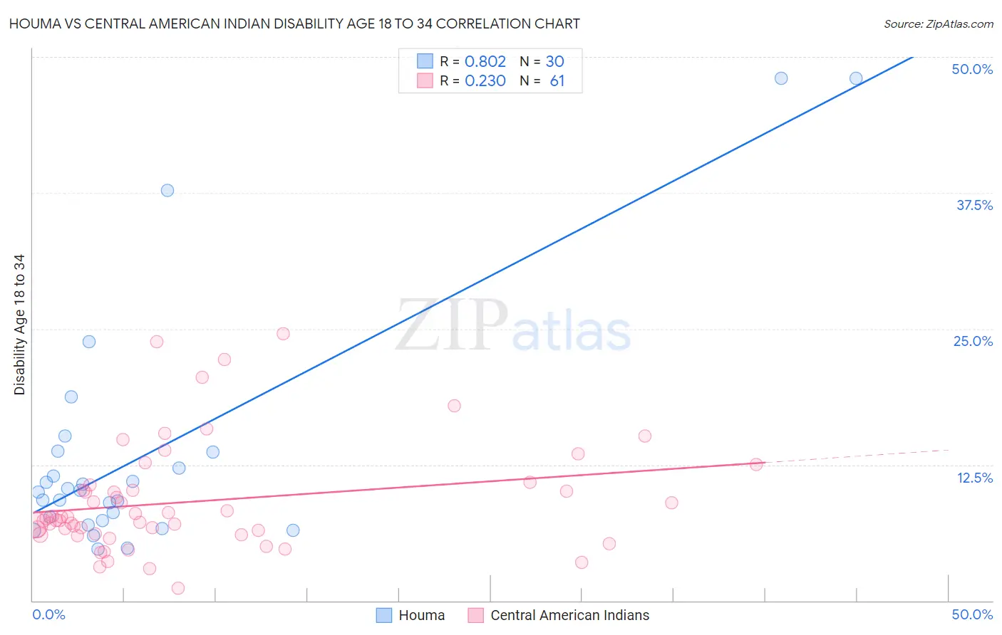 Houma vs Central American Indian Disability Age 18 to 34