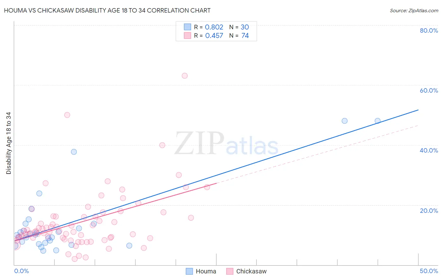 Houma vs Chickasaw Disability Age 18 to 34