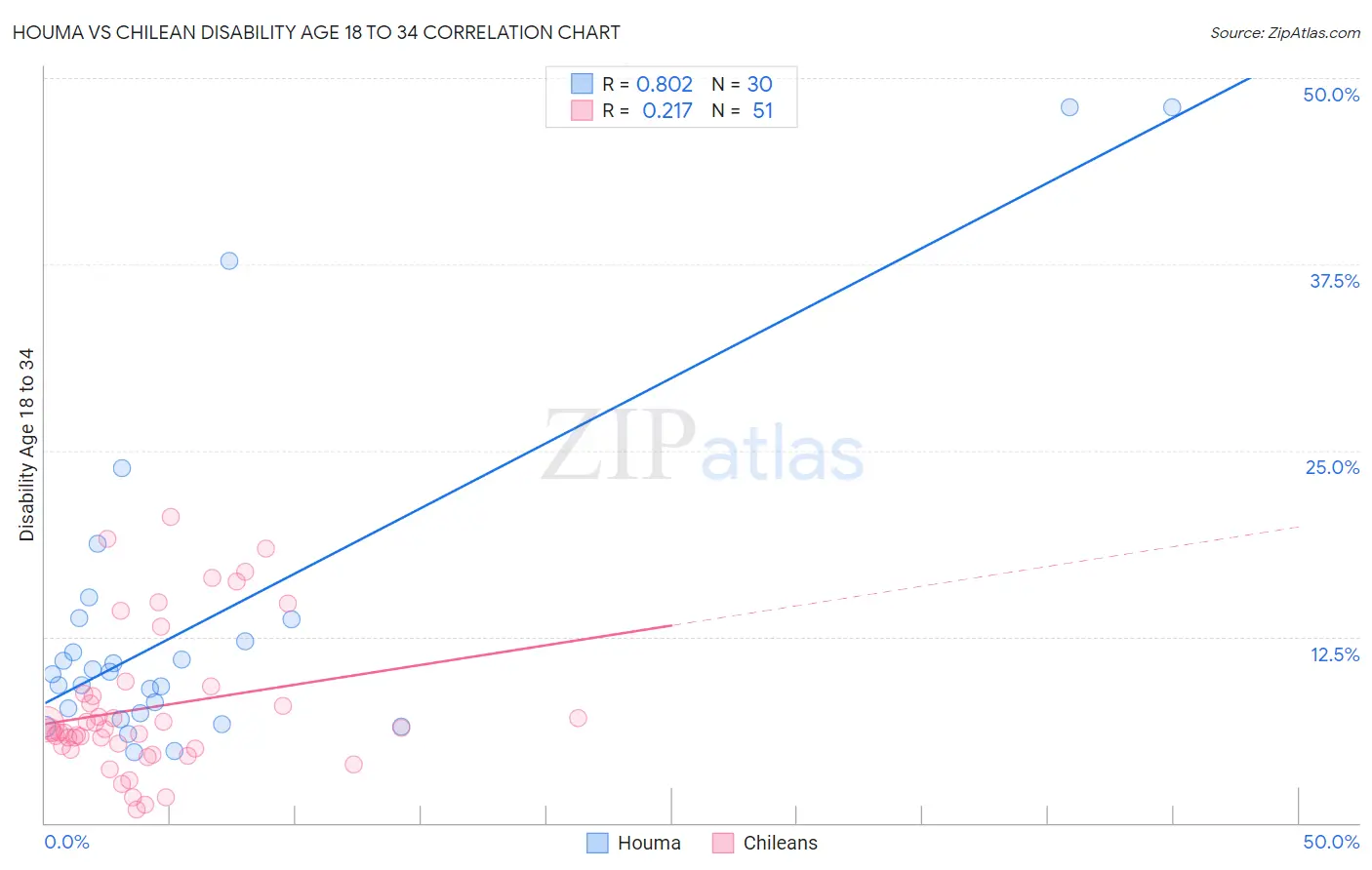 Houma vs Chilean Disability Age 18 to 34