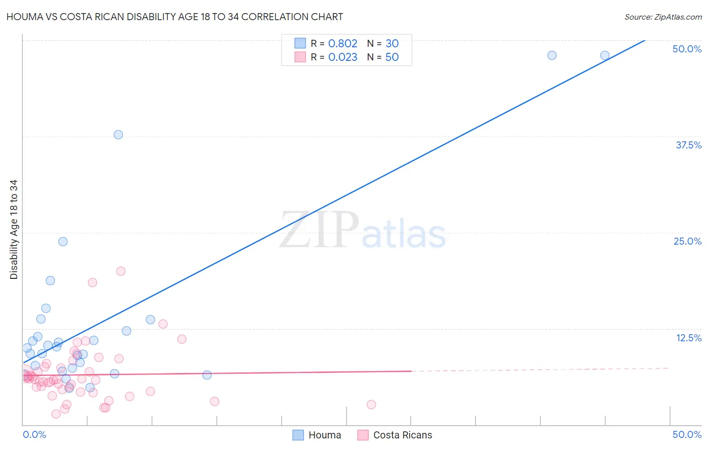 Houma vs Costa Rican Disability Age 18 to 34