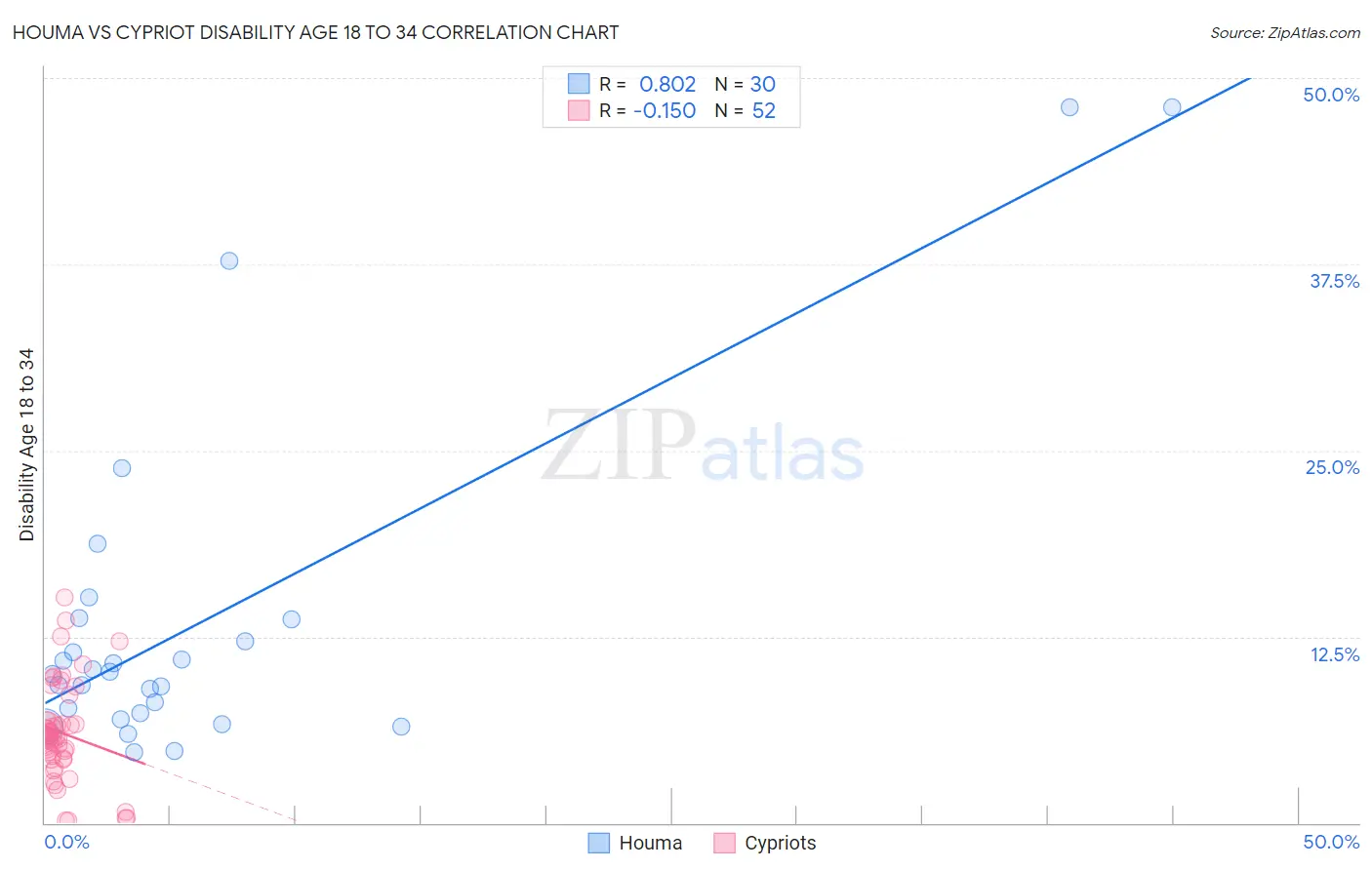 Houma vs Cypriot Disability Age 18 to 34