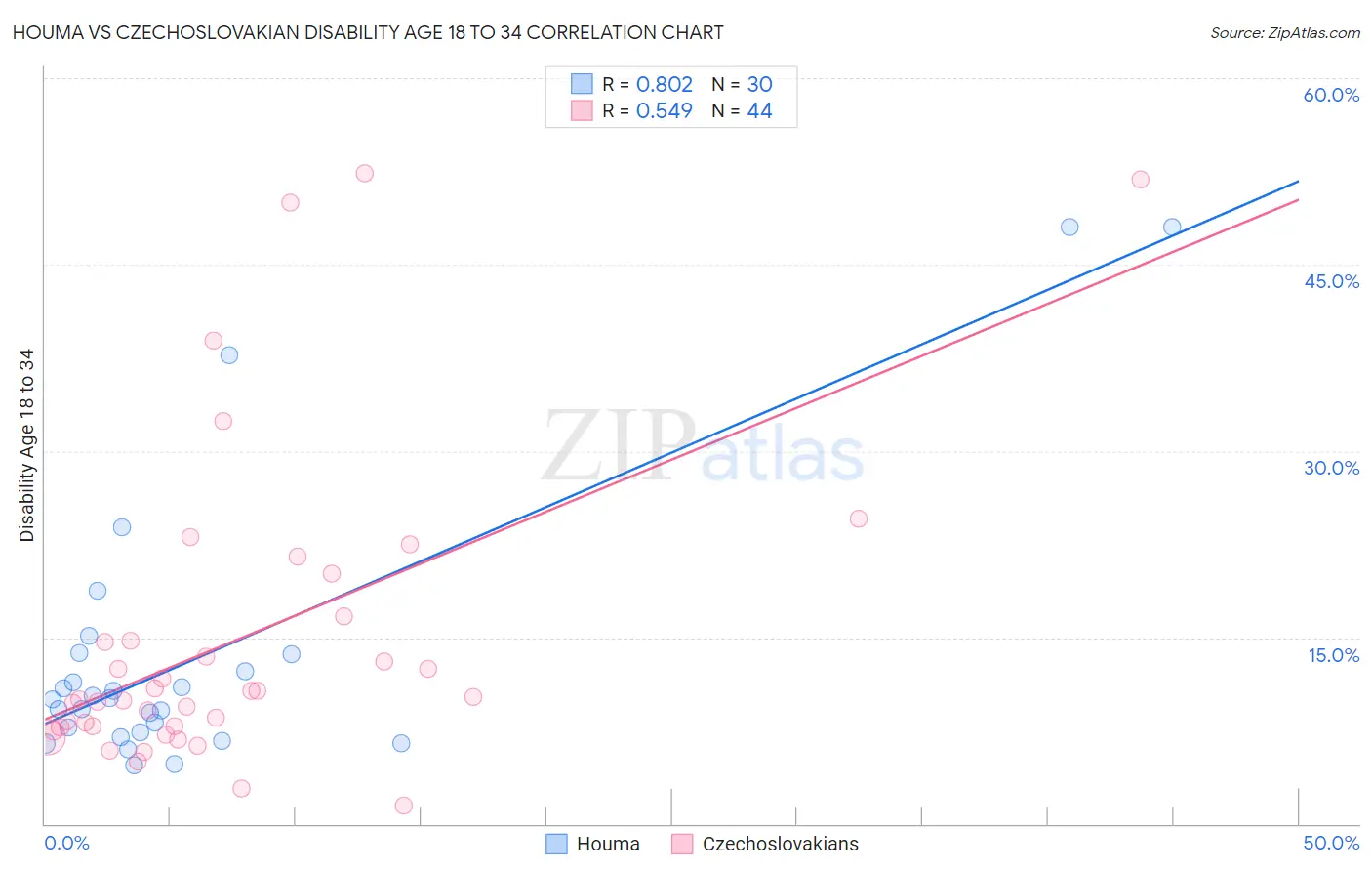 Houma vs Czechoslovakian Disability Age 18 to 34