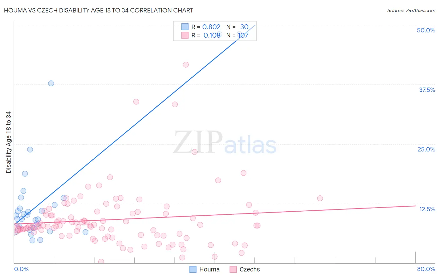 Houma vs Czech Disability Age 18 to 34