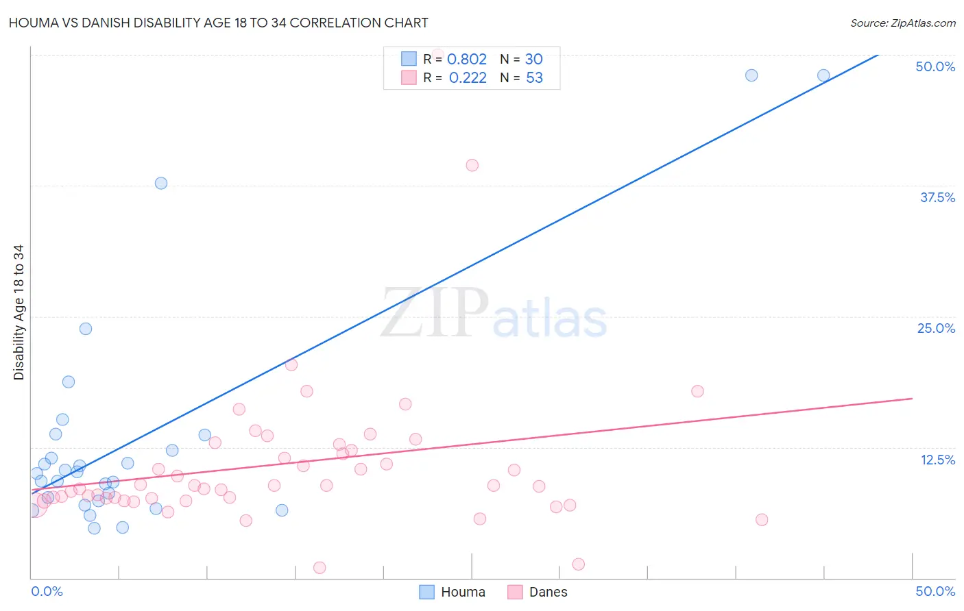 Houma vs Danish Disability Age 18 to 34