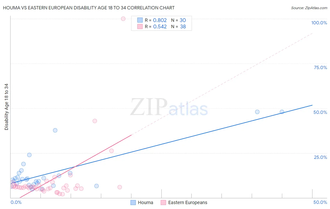 Houma vs Eastern European Disability Age 18 to 34