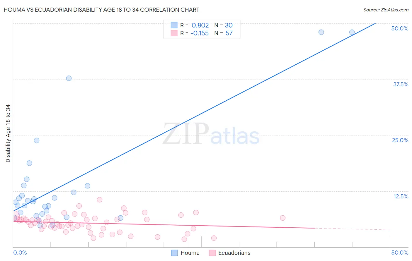 Houma vs Ecuadorian Disability Age 18 to 34