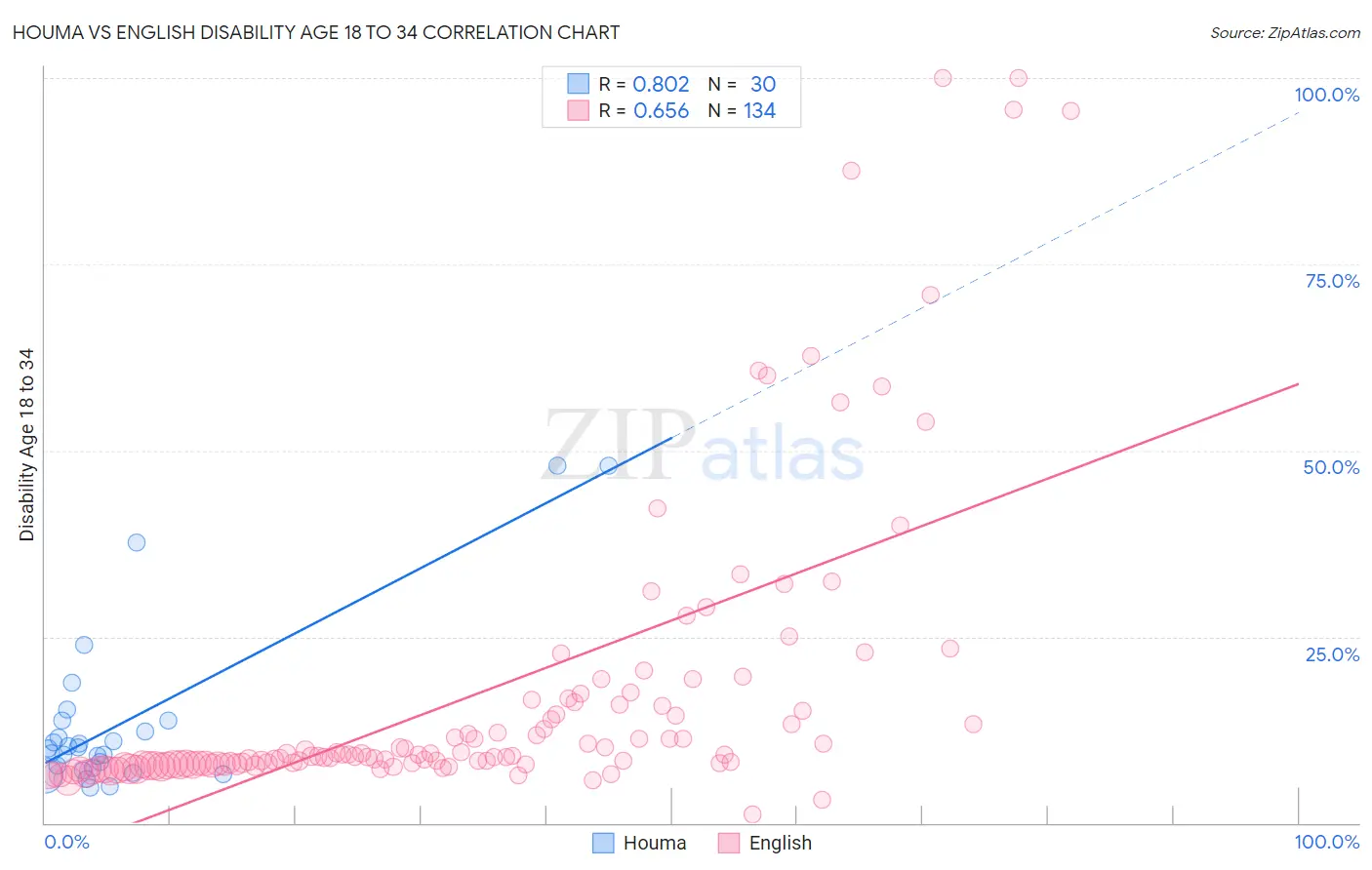 Houma vs English Disability Age 18 to 34