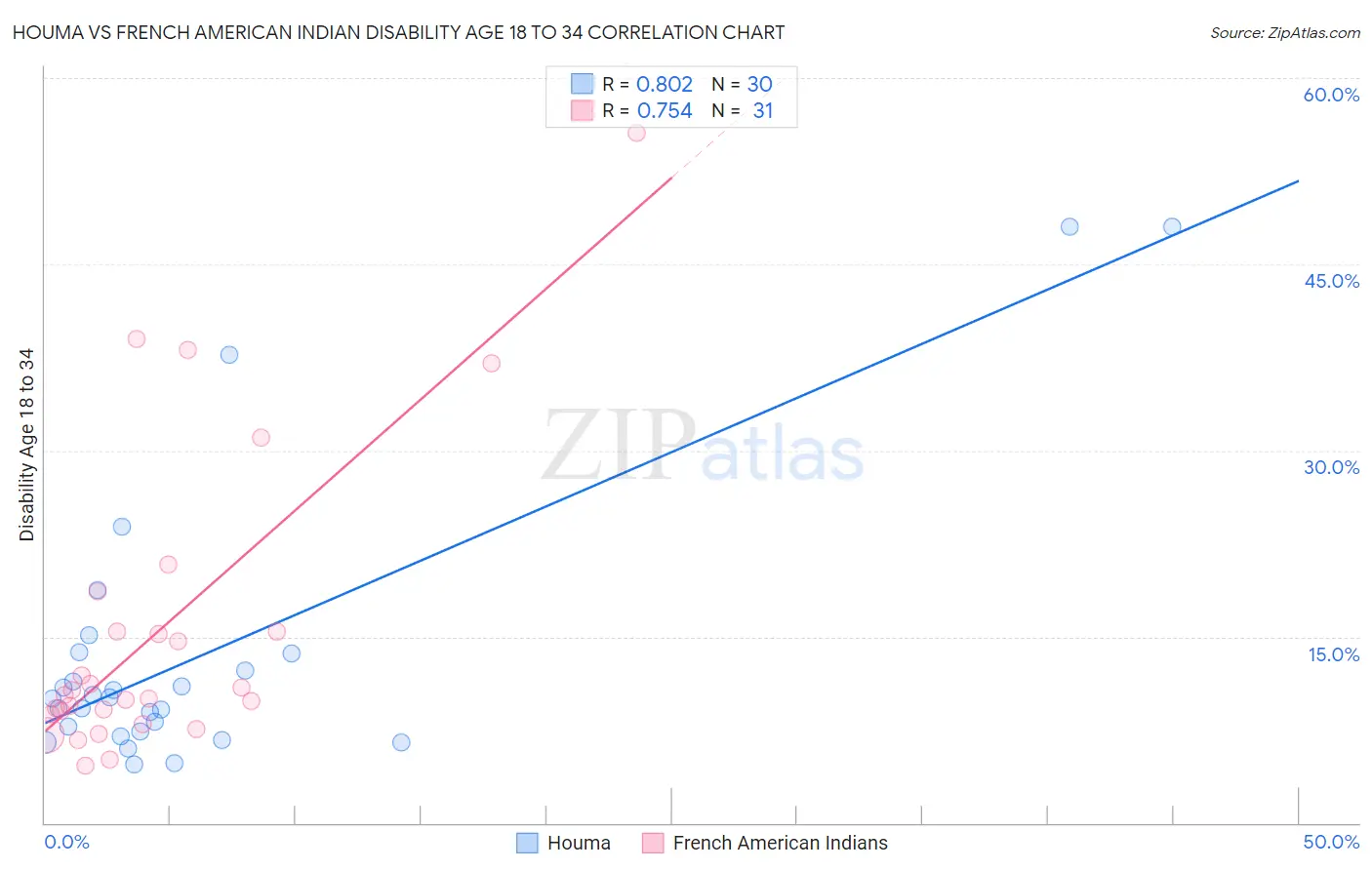 Houma vs French American Indian Disability Age 18 to 34