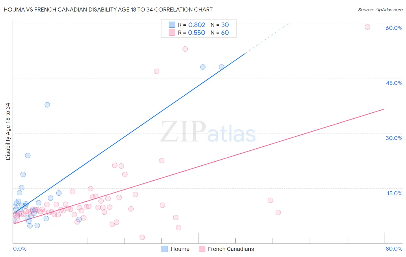 Houma vs French Canadian Disability Age 18 to 34