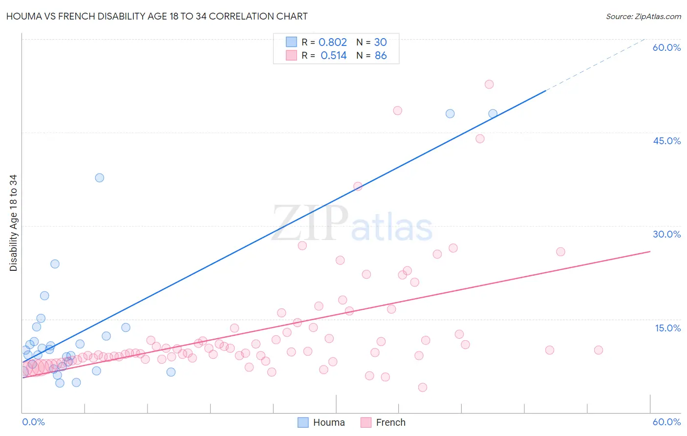 Houma vs French Disability Age 18 to 34