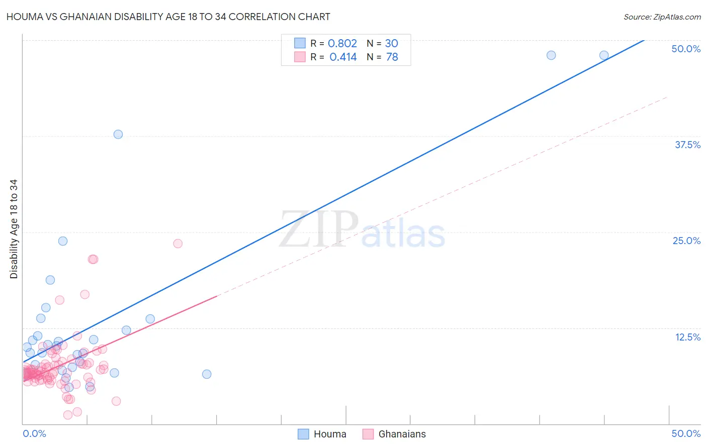 Houma vs Ghanaian Disability Age 18 to 34