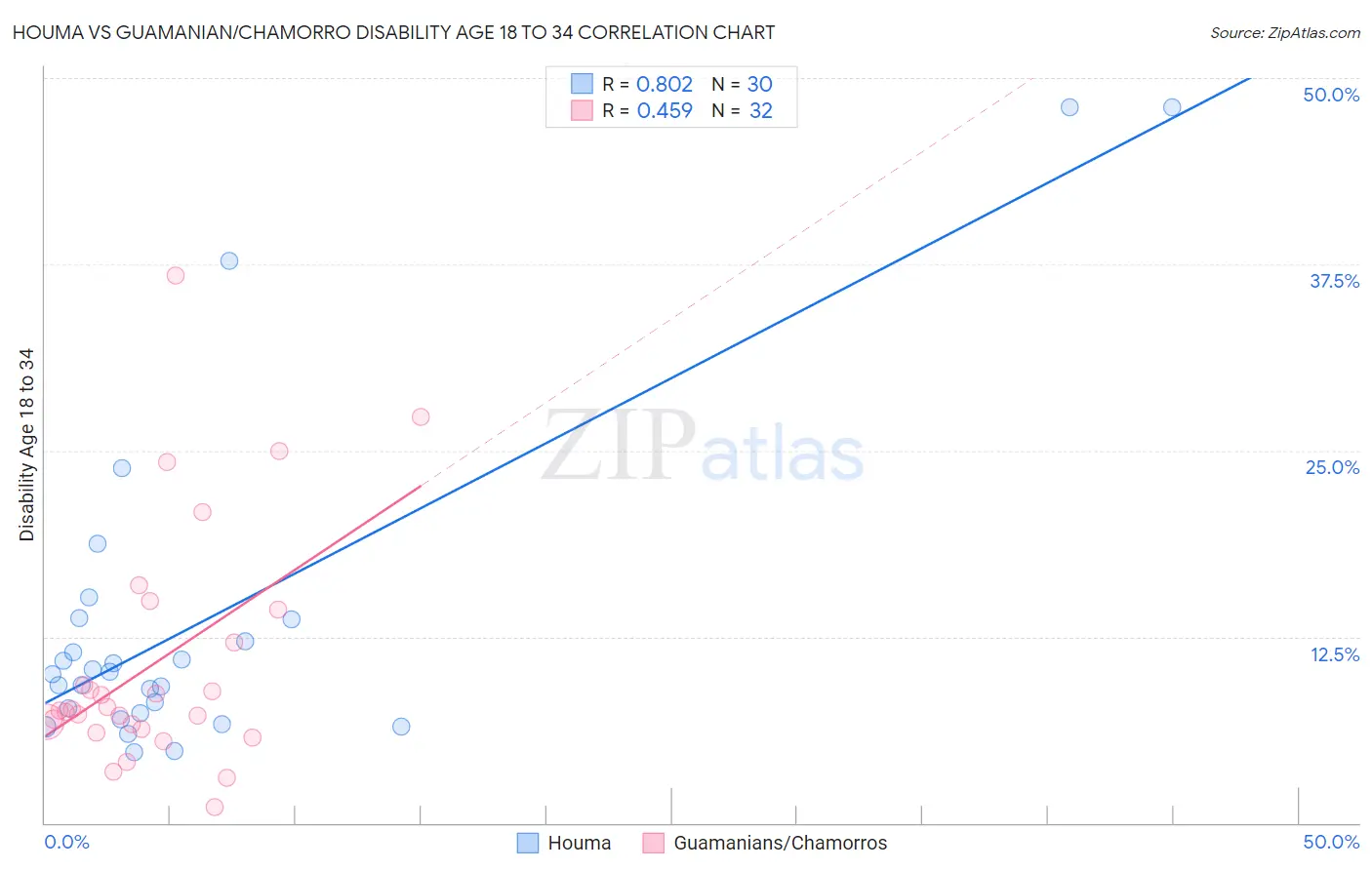 Houma vs Guamanian/Chamorro Disability Age 18 to 34
