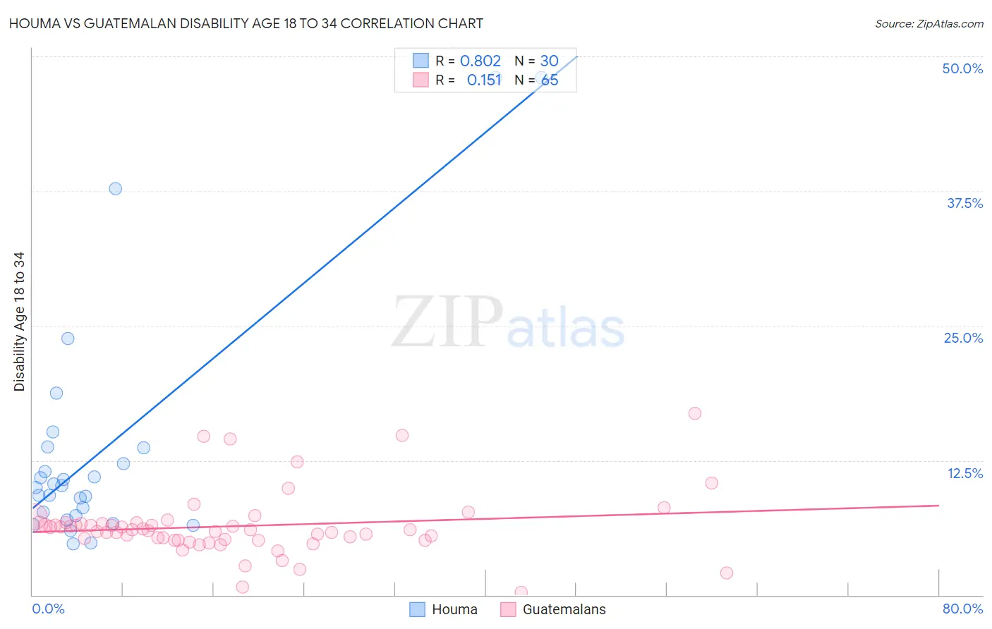 Houma vs Guatemalan Disability Age 18 to 34