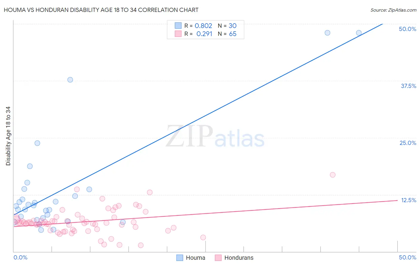 Houma vs Honduran Disability Age 18 to 34