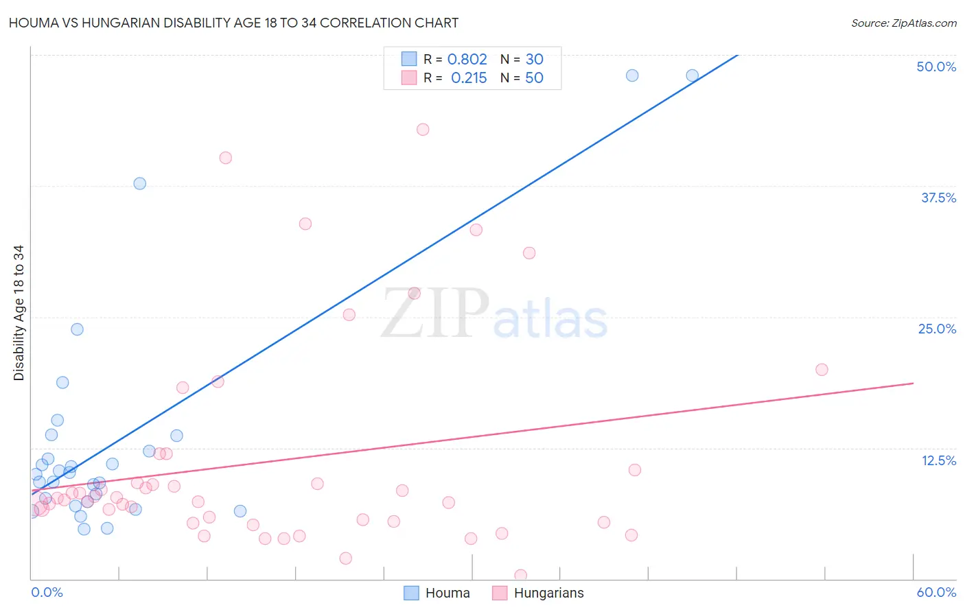 Houma vs Hungarian Disability Age 18 to 34