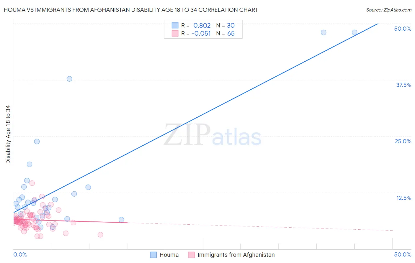 Houma vs Immigrants from Afghanistan Disability Age 18 to 34