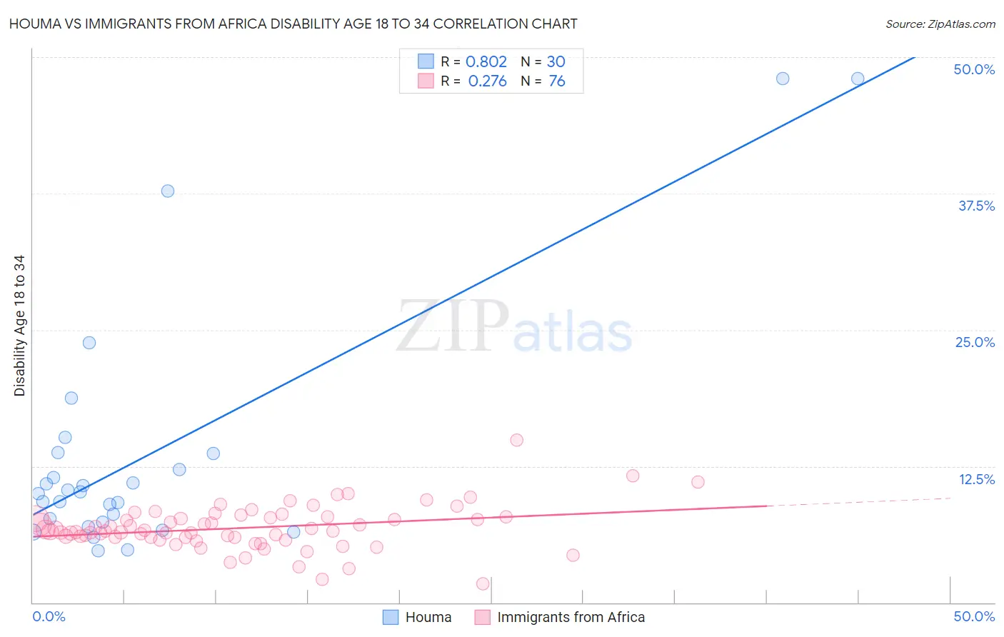 Houma vs Immigrants from Africa Disability Age 18 to 34