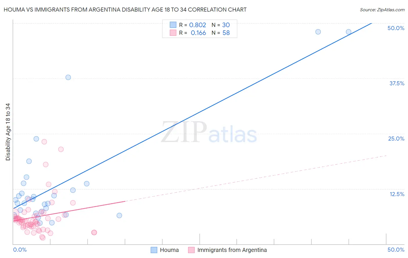 Houma vs Immigrants from Argentina Disability Age 18 to 34