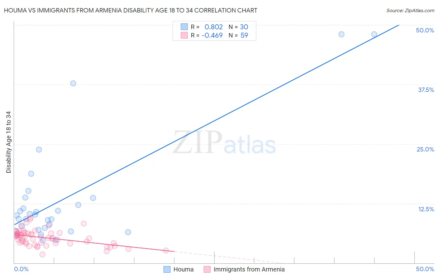 Houma vs Immigrants from Armenia Disability Age 18 to 34
