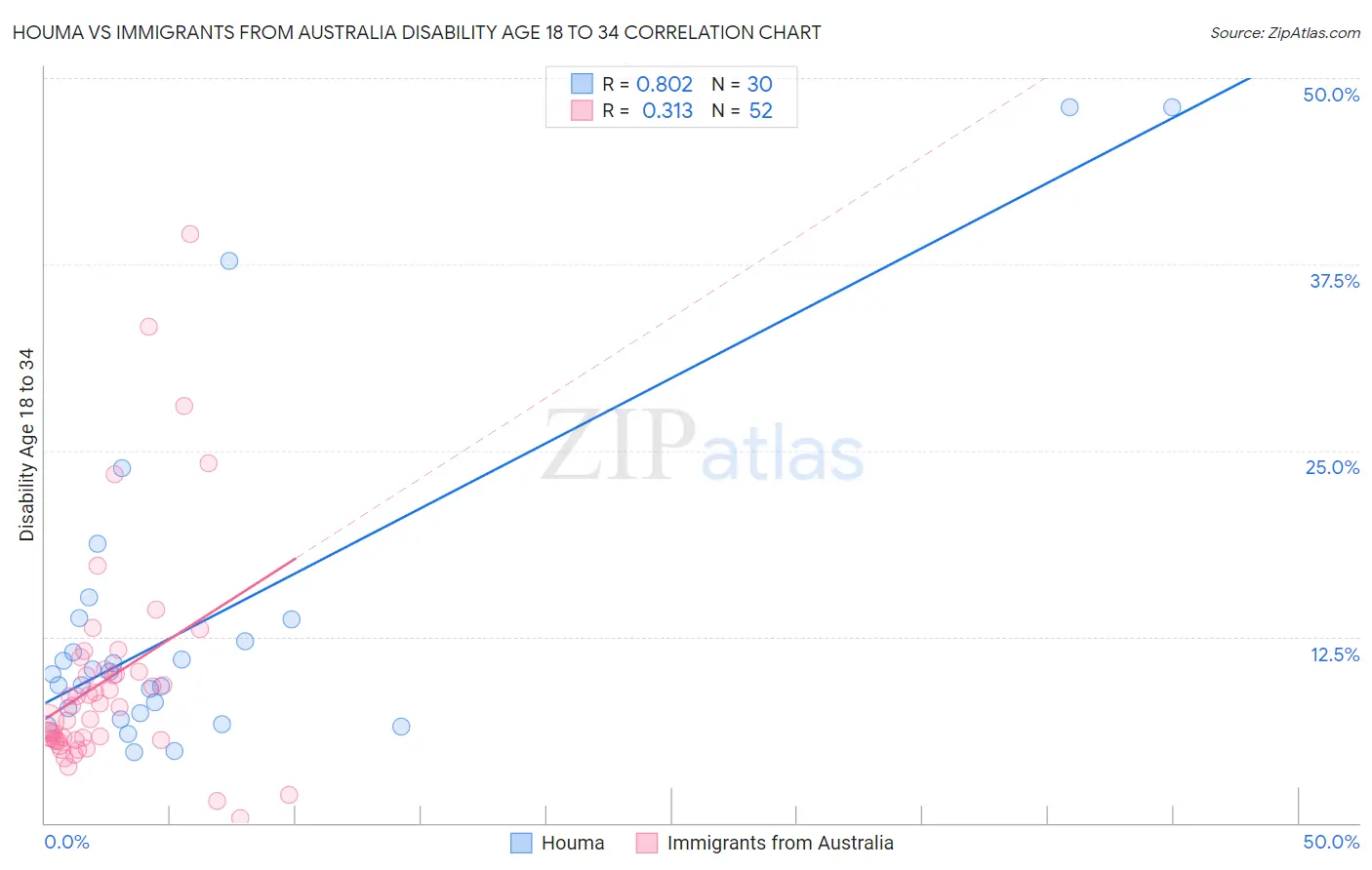Houma vs Immigrants from Australia Disability Age 18 to 34