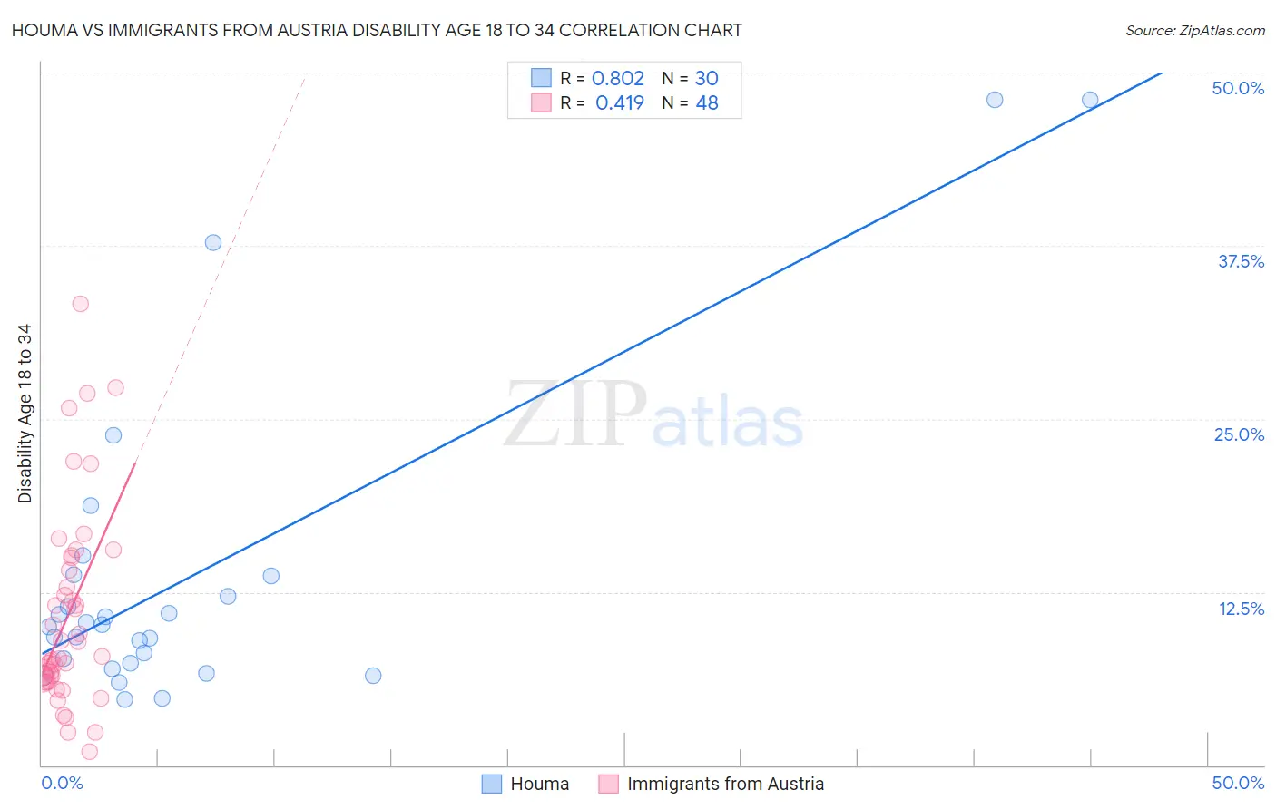 Houma vs Immigrants from Austria Disability Age 18 to 34