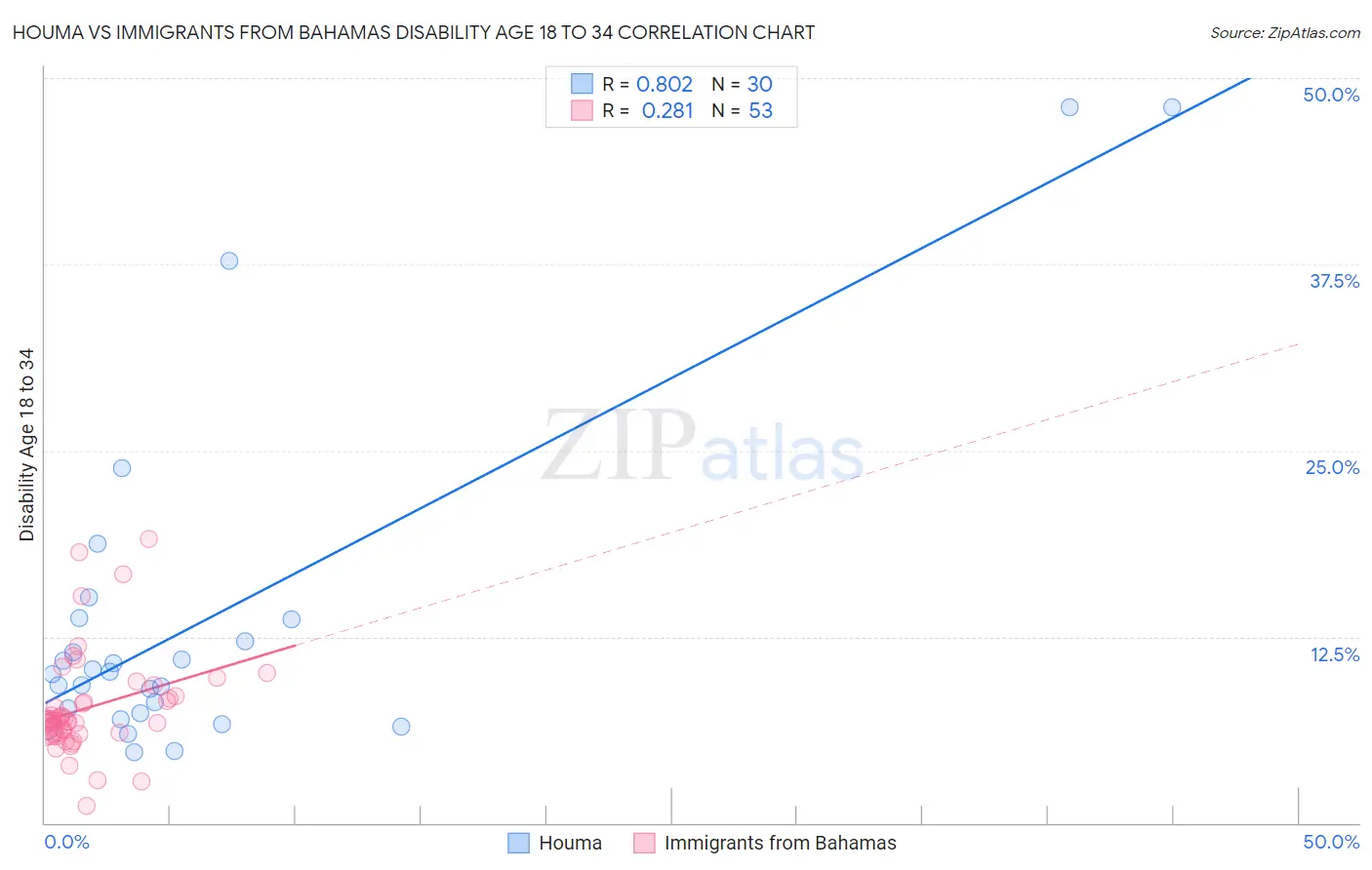 Houma vs Immigrants from Bahamas Disability Age 18 to 34