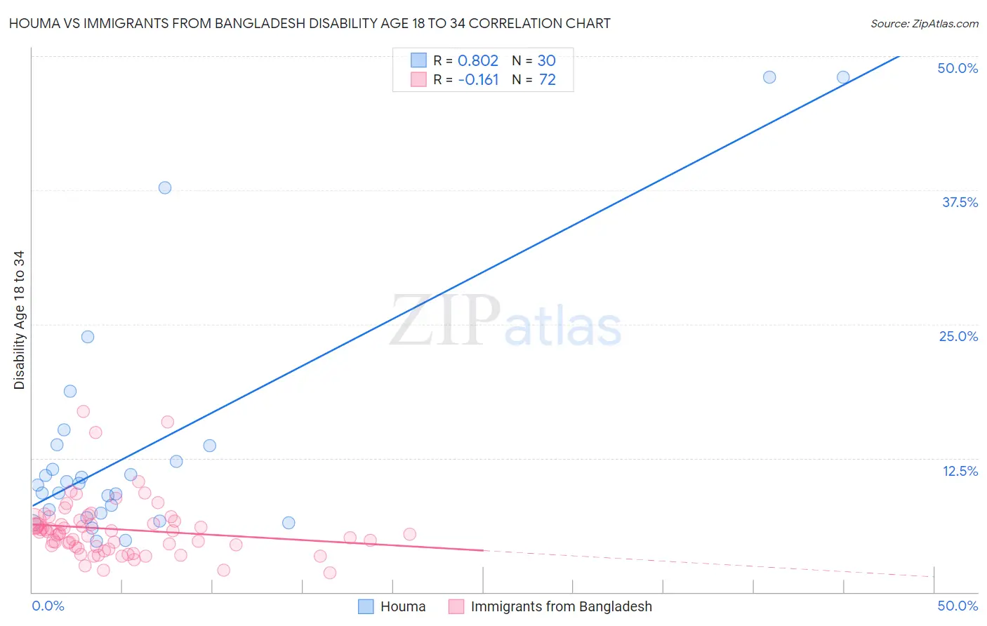 Houma vs Immigrants from Bangladesh Disability Age 18 to 34