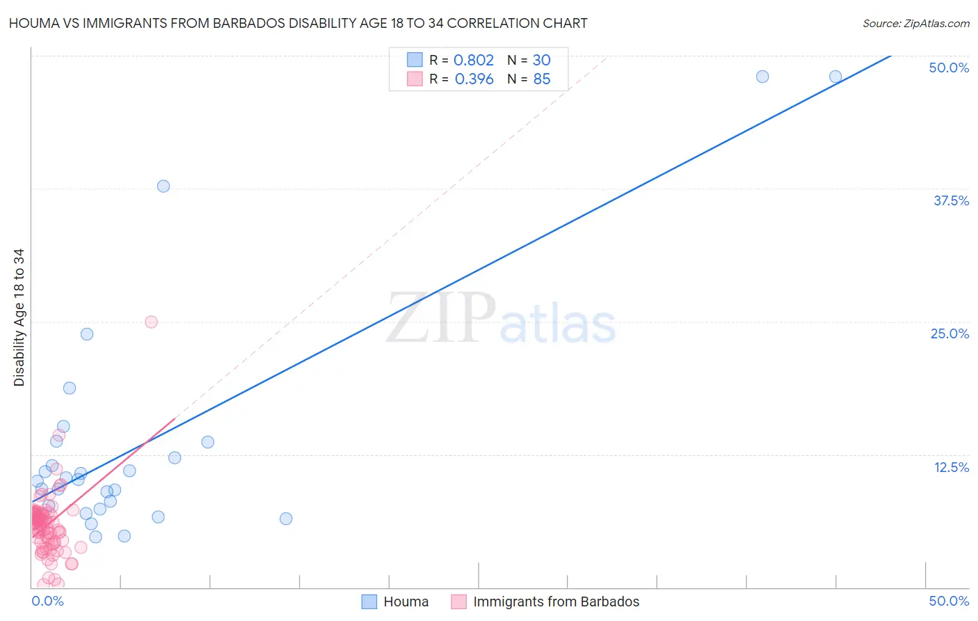 Houma vs Immigrants from Barbados Disability Age 18 to 34