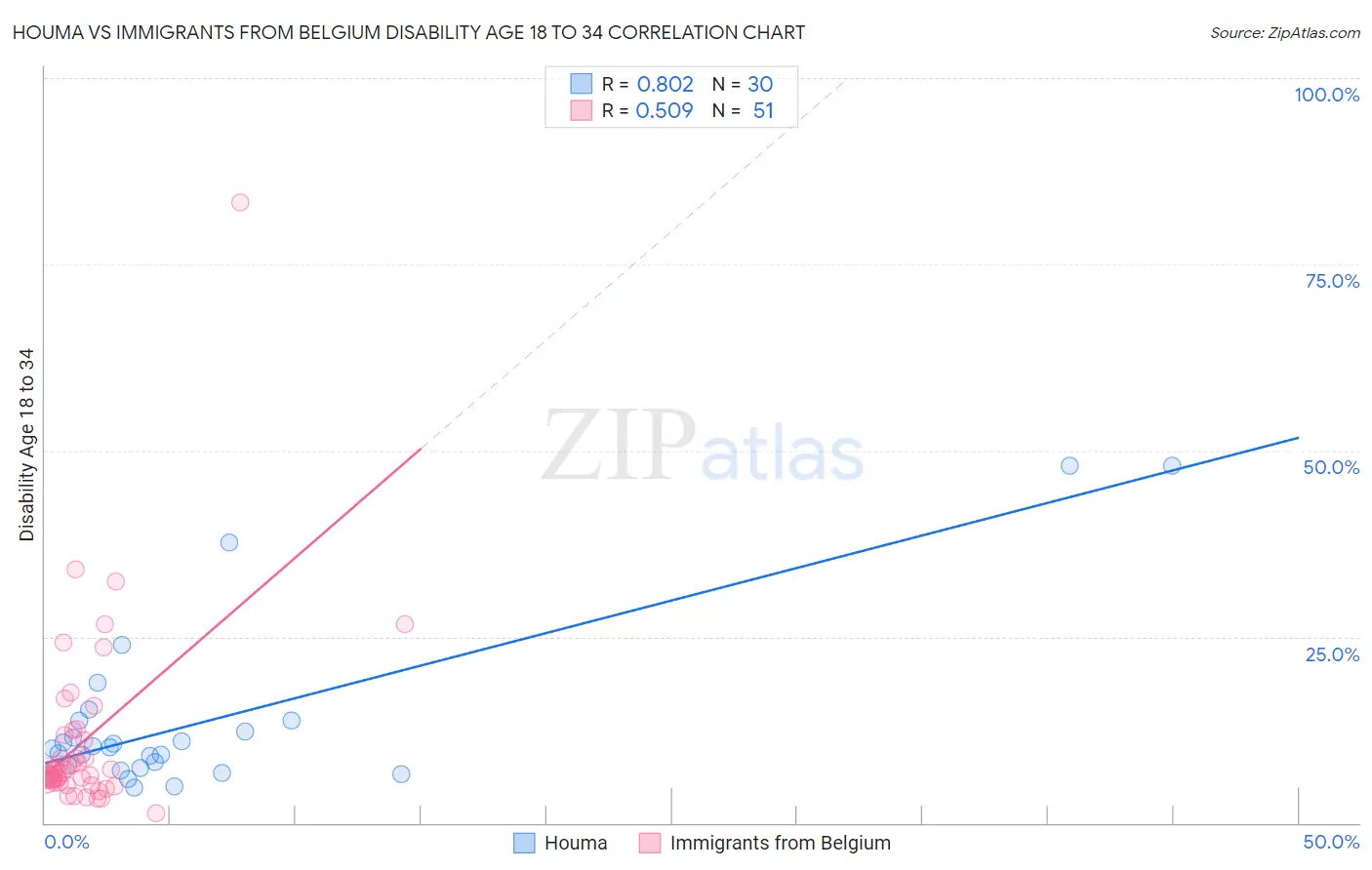 Houma vs Immigrants from Belgium Disability Age 18 to 34