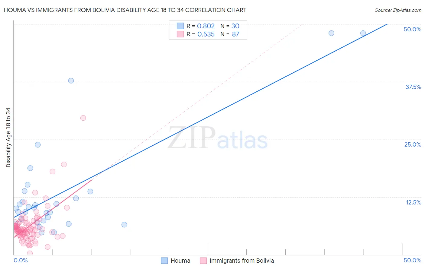 Houma vs Immigrants from Bolivia Disability Age 18 to 34