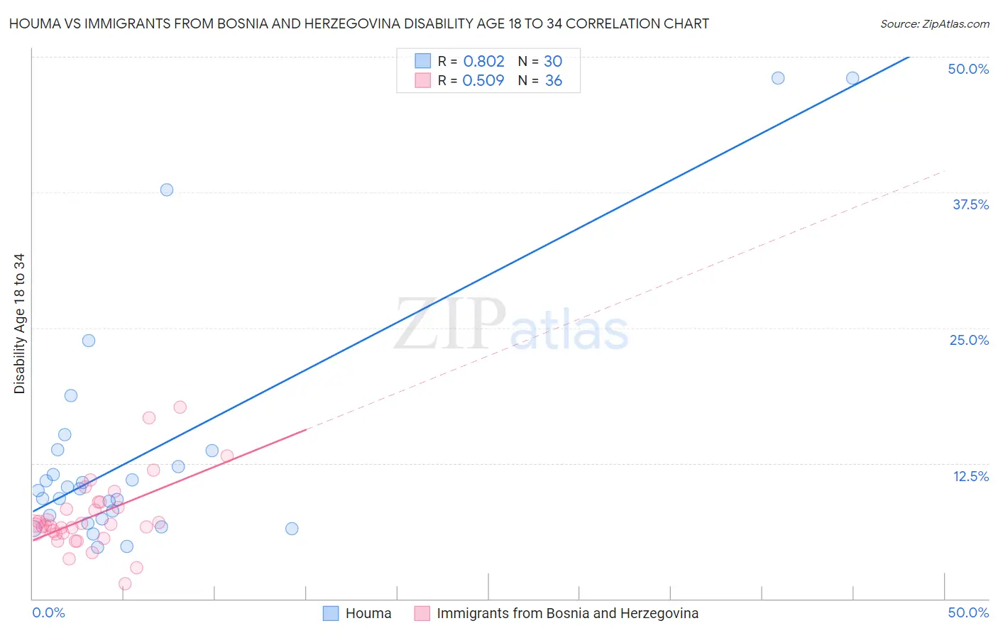 Houma vs Immigrants from Bosnia and Herzegovina Disability Age 18 to 34