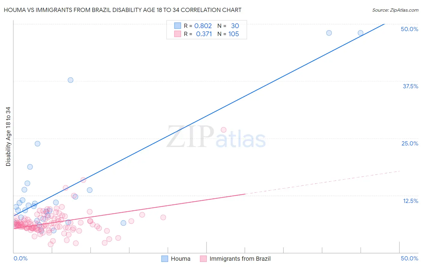 Houma vs Immigrants from Brazil Disability Age 18 to 34