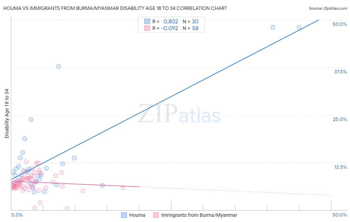 Houma vs Immigrants from Burma/Myanmar Disability Age 18 to 34