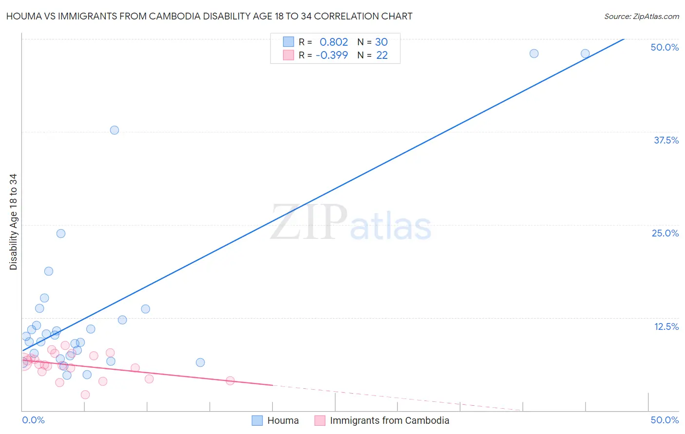 Houma vs Immigrants from Cambodia Disability Age 18 to 34