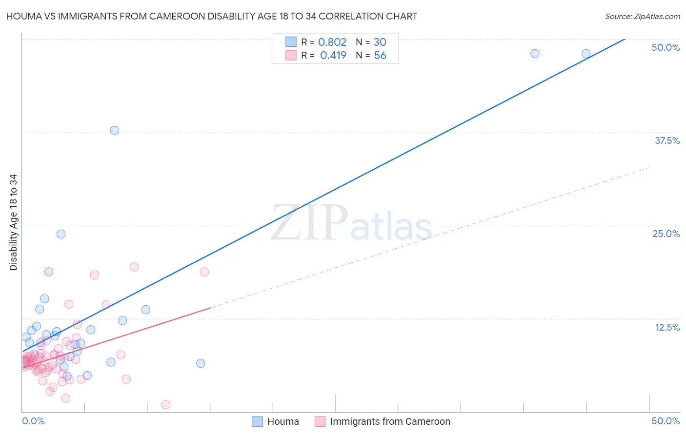 Houma vs Immigrants from Cameroon Disability Age 18 to 34