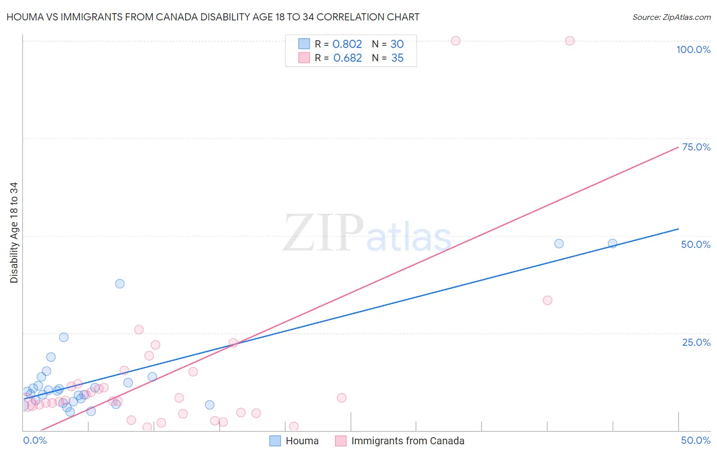 Houma vs Immigrants from Canada Disability Age 18 to 34