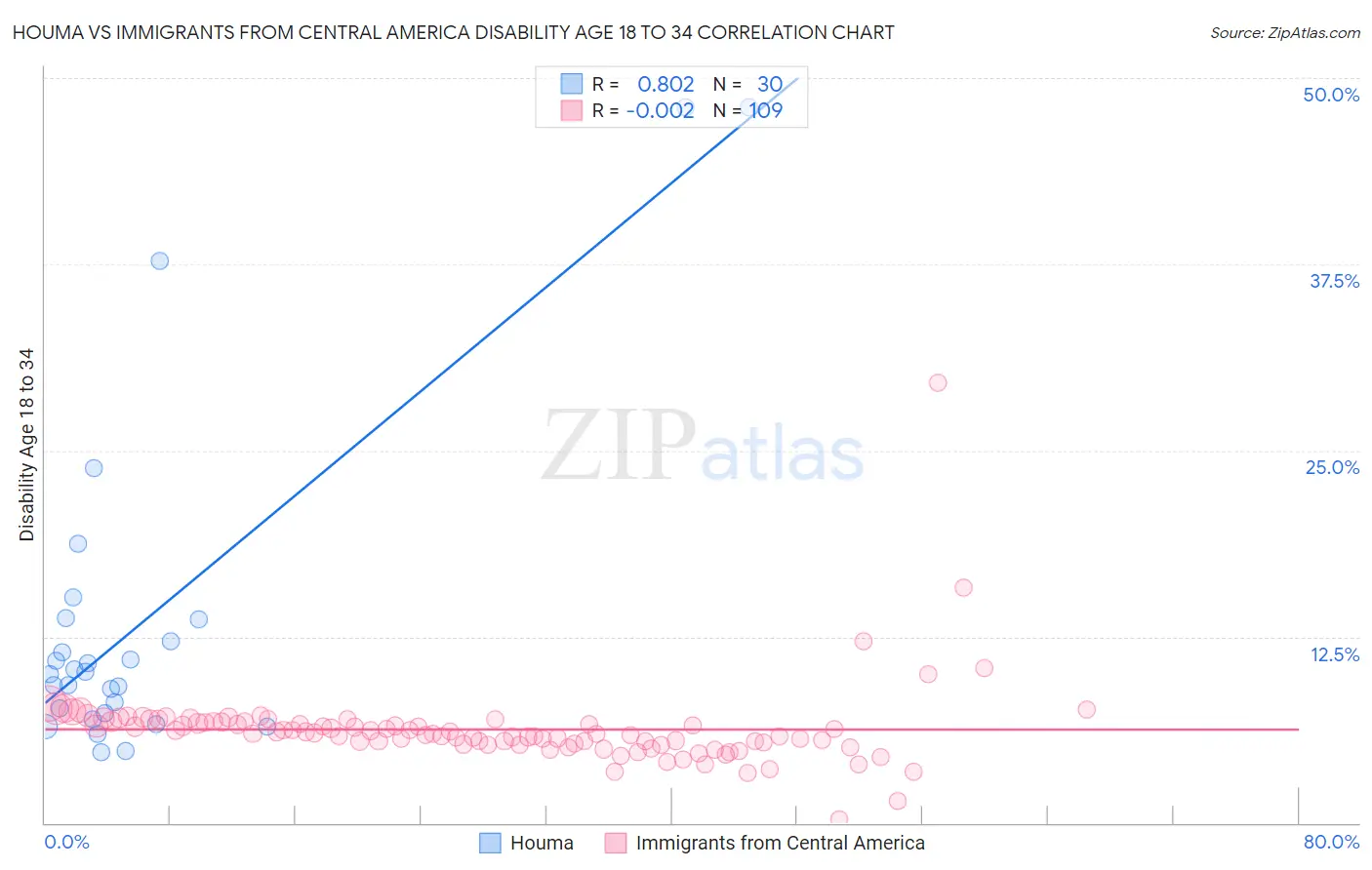 Houma vs Immigrants from Central America Disability Age 18 to 34