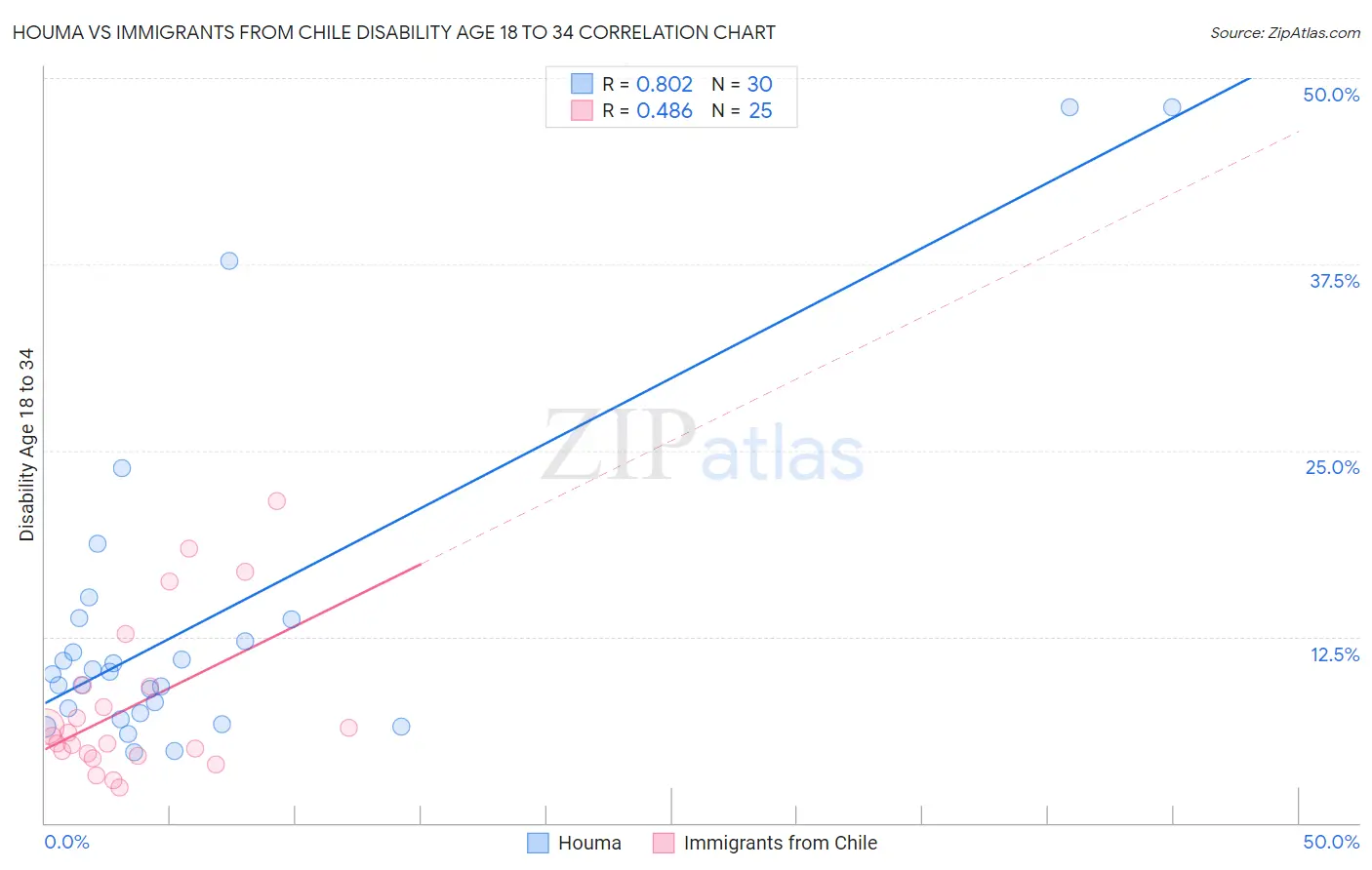 Houma vs Immigrants from Chile Disability Age 18 to 34