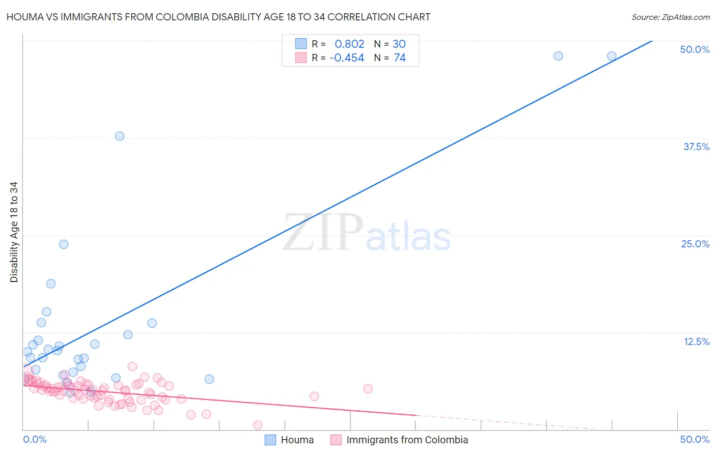 Houma vs Immigrants from Colombia Disability Age 18 to 34