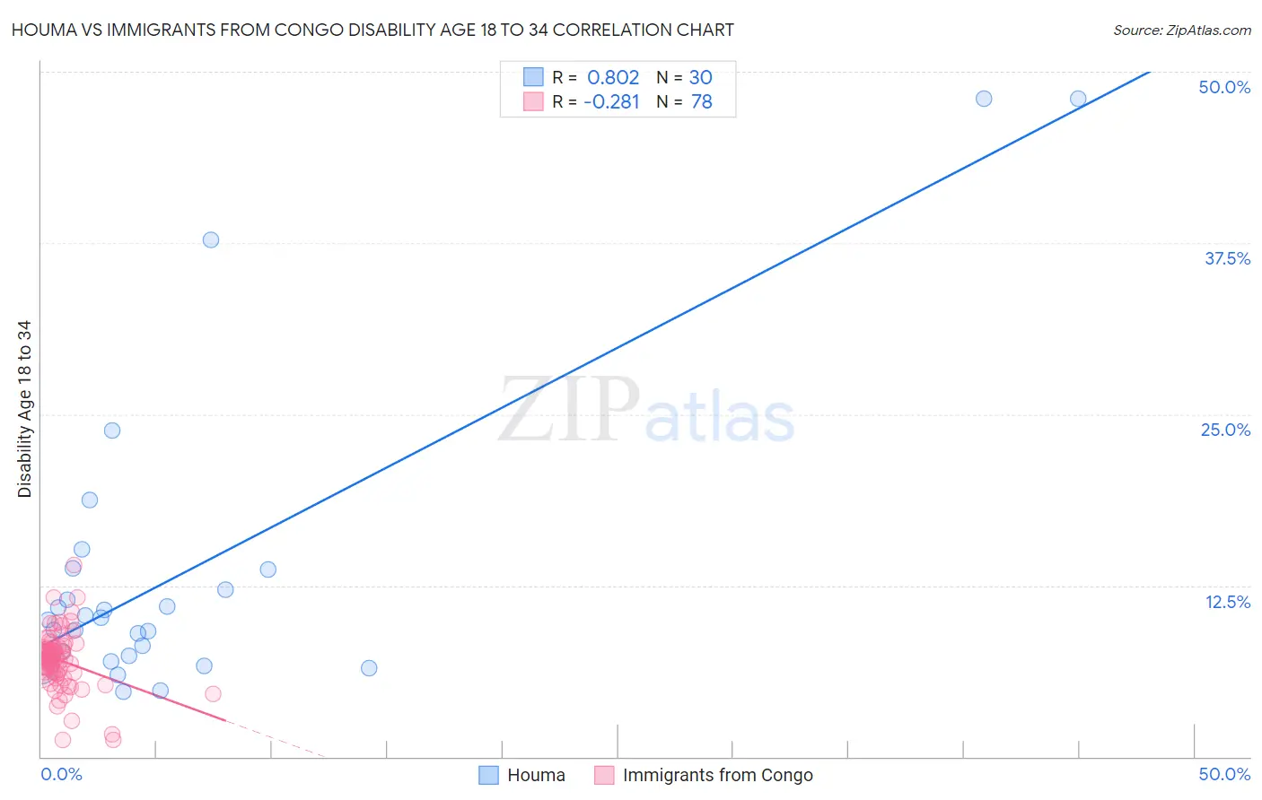 Houma vs Immigrants from Congo Disability Age 18 to 34