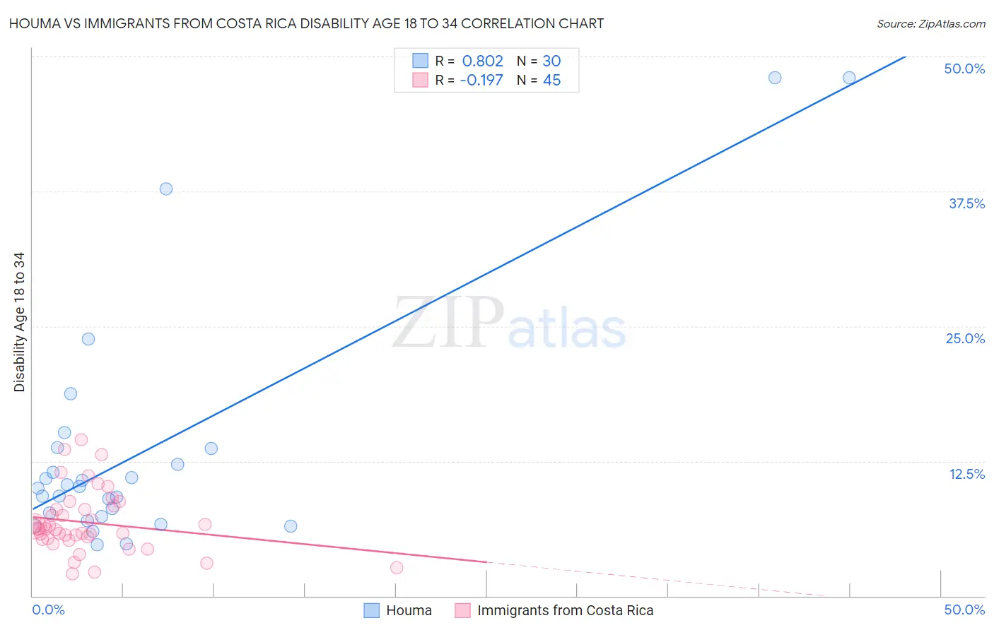 Houma vs Immigrants from Costa Rica Disability Age 18 to 34