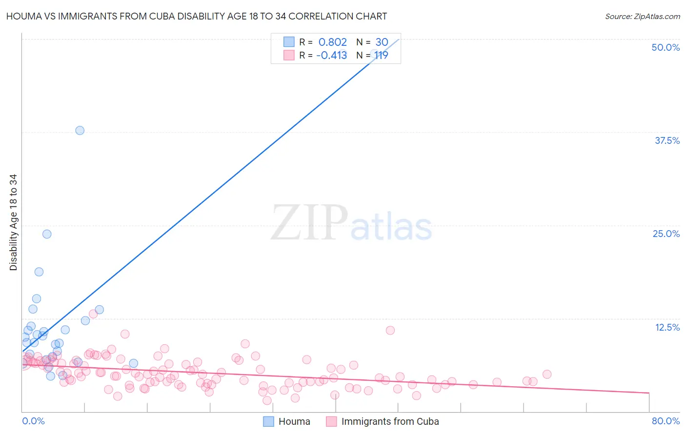Houma vs Immigrants from Cuba Disability Age 18 to 34